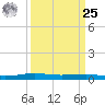 Stouts Pass tide chart for Monday, March 25, 2024