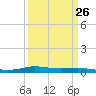 Stouts Pass tide chart for Tuesday, March 26, 2024