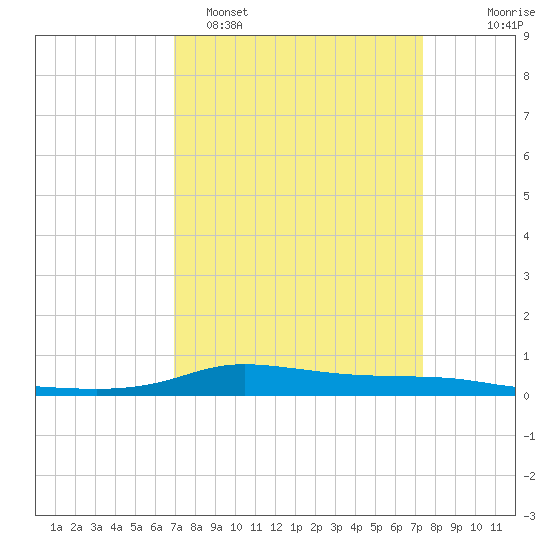 Stouts Pass tide chart for Thursday, March 28, 2024
