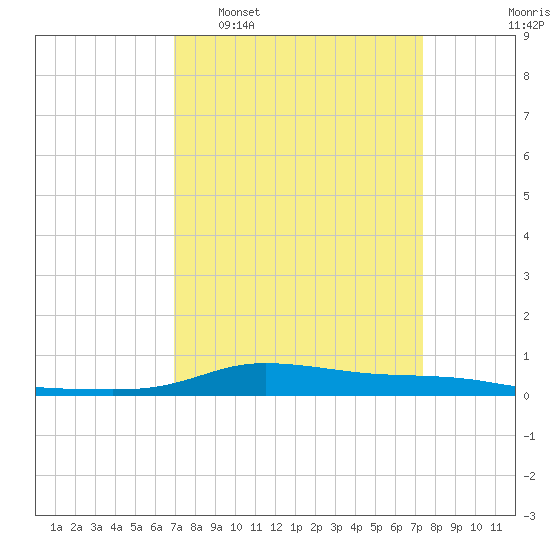 Stouts Pass tide chart for Friday, March 29, 2024