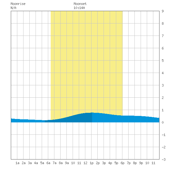 Stouts Pass tide chart for Saturday, March 2, 2024