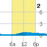 Stouts Pass tide chart for Saturday, March 2, 2024