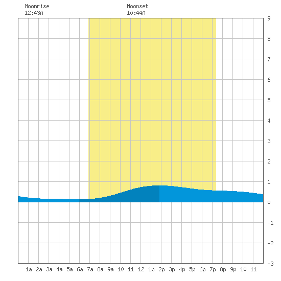 Stouts Pass tide chart for Sunday, March 31, 2024