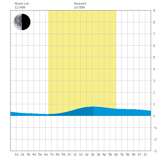 Stouts Pass tide chart for Sunday, March 3, 2024