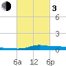Stouts Pass tide chart for Sunday, March 3, 2024