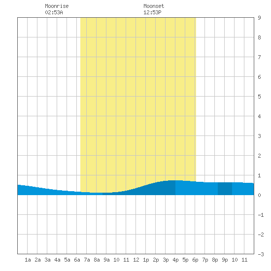 Stouts Pass tide chart for Tuesday, March 5, 2024