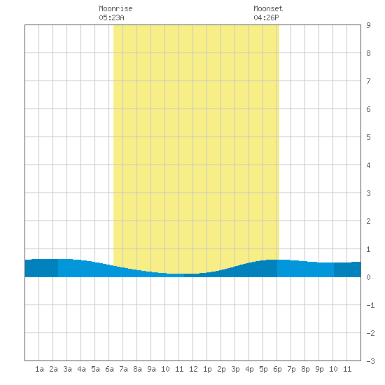 Stouts Pass tide chart for Friday, March 8, 2024