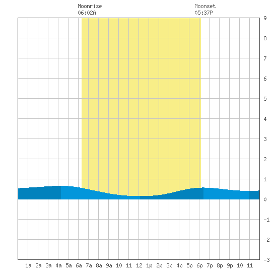 Stouts Pass tide chart for Saturday, March 9, 2024