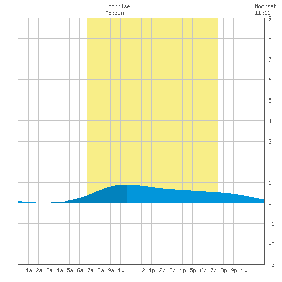 Stouts Pass tide chart for Thursday, April 11, 2024