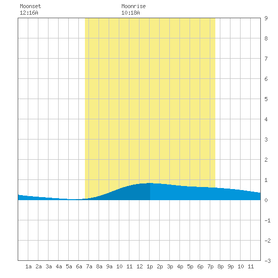 Stouts Pass tide chart for Saturday, April 13, 2024