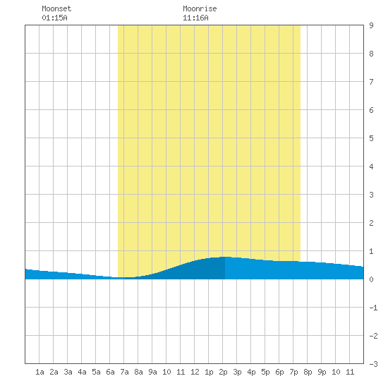 Stouts Pass tide chart for Sunday, April 14, 2024