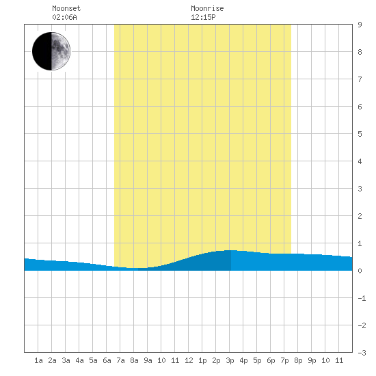 Stouts Pass tide chart for Monday, April 15, 2024