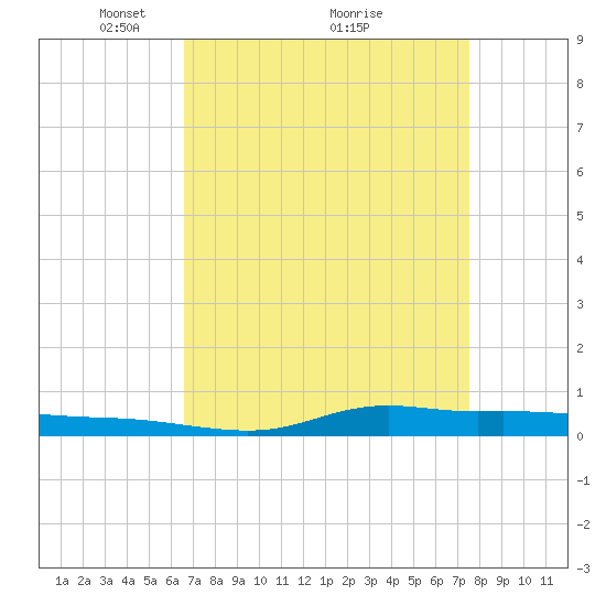 Stouts Pass tide chart for Tuesday, April 16, 2024