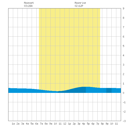 Stouts Pass tide chart for Wednesday, April 17, 2024