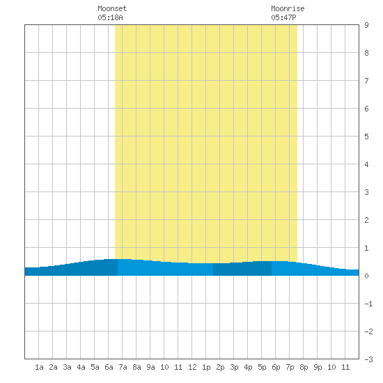 Stouts Pass tide chart for Sunday, April 21, 2024