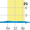 Stouts Pass tide chart for Sunday, April 21, 2024