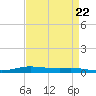 Stouts Pass tide chart for Monday, April 22, 2024