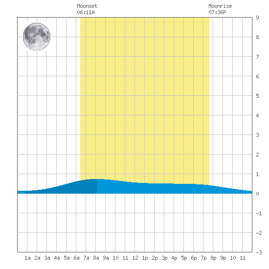 Stouts Pass tide chart for Tuesday, April 23, 2024