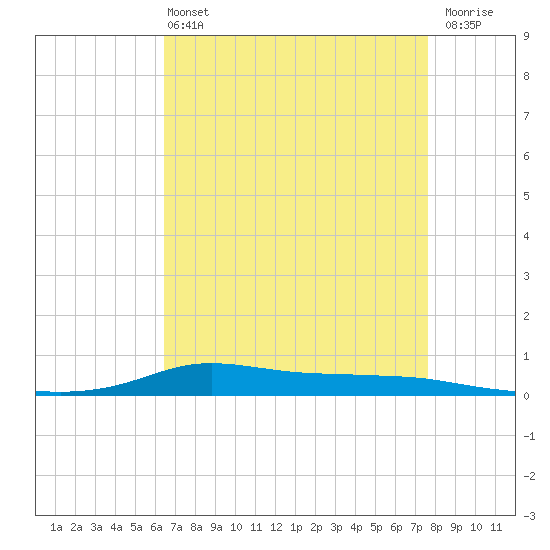Stouts Pass tide chart for Wednesday, April 24, 2024