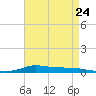 Stouts Pass tide chart for Wednesday, April 24, 2024