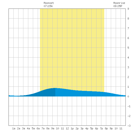 Stouts Pass tide chart for Thursday, April 25, 2024