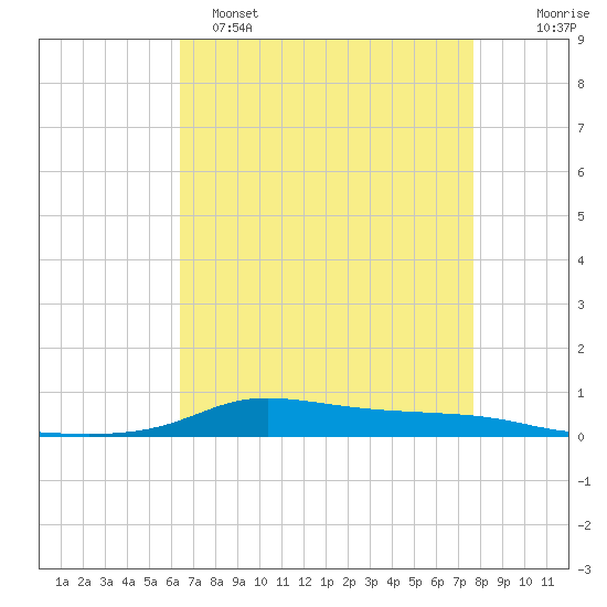 Stouts Pass tide chart for Friday, April 26, 2024