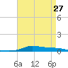 Stouts Pass tide chart for Saturday, April 27, 2024
