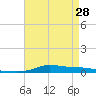 Stouts Pass tide chart for Sunday, April 28, 2024