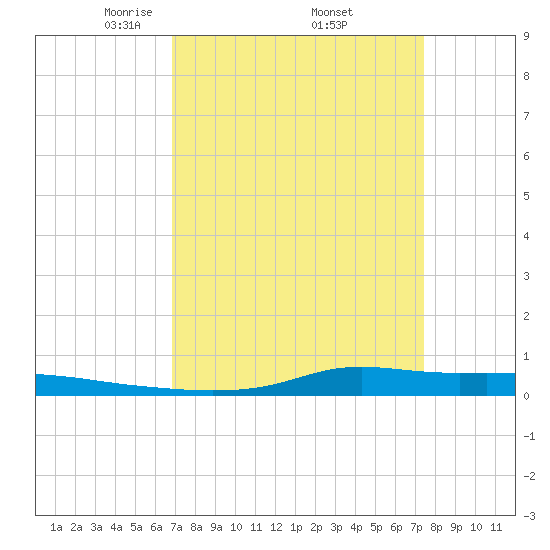 Stouts Pass tide chart for Wednesday, April 3, 2024