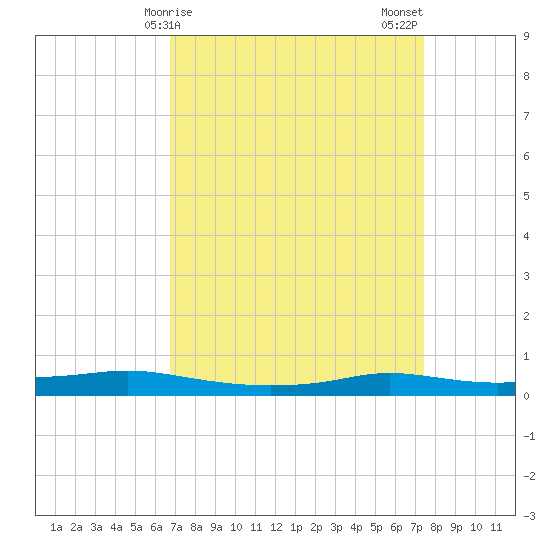 Stouts Pass tide chart for Saturday, April 6, 2024