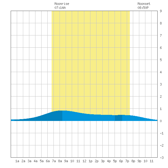 Stouts Pass tide chart for Tuesday, April 9, 2024