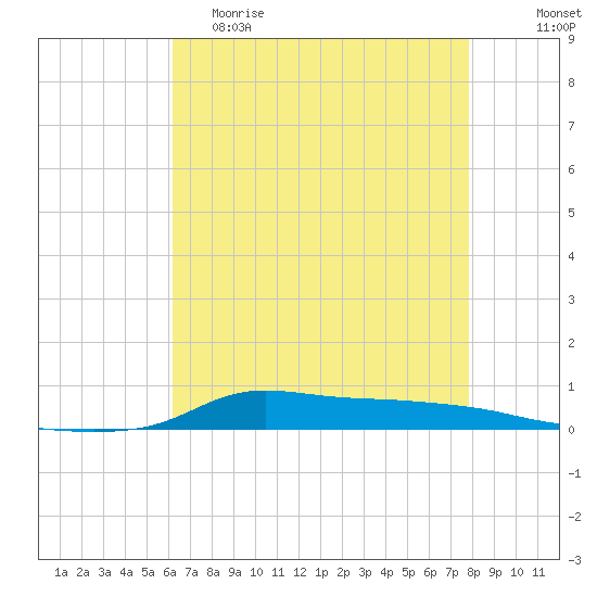 Stouts Pass tide chart for Friday, May 10, 2024