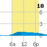 Stouts Pass tide chart for Friday, May 10, 2024