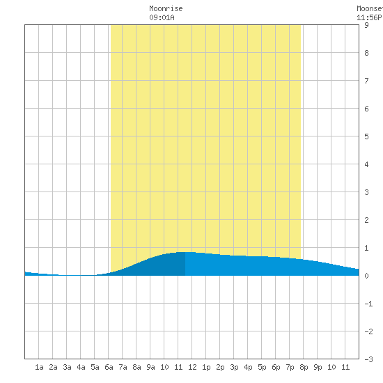 Stouts Pass tide chart for Saturday, May 11, 2024