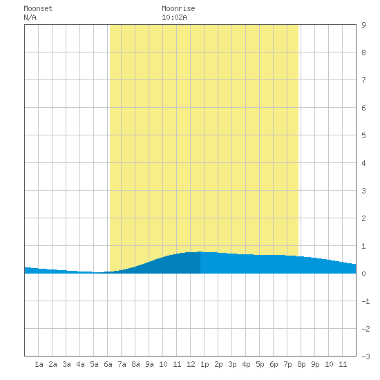 Stouts Pass tide chart for Sunday, May 12, 2024