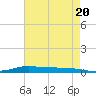 Stouts Pass tide chart for Monday, May 20, 2024