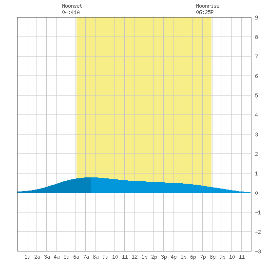 Stouts Pass tide chart for Tuesday, May 21, 2024