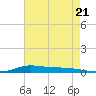 Stouts Pass tide chart for Tuesday, May 21, 2024