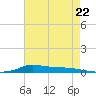 Stouts Pass tide chart for Wednesday, May 22, 2024