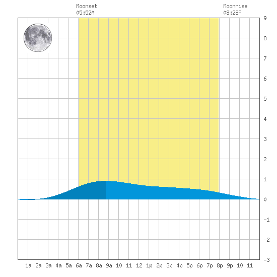 Stouts Pass tide chart for Thursday, May 23, 2024