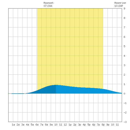 Stouts Pass tide chart for Saturday, May 25, 2024