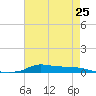 Stouts Pass tide chart for Saturday, May 25, 2024