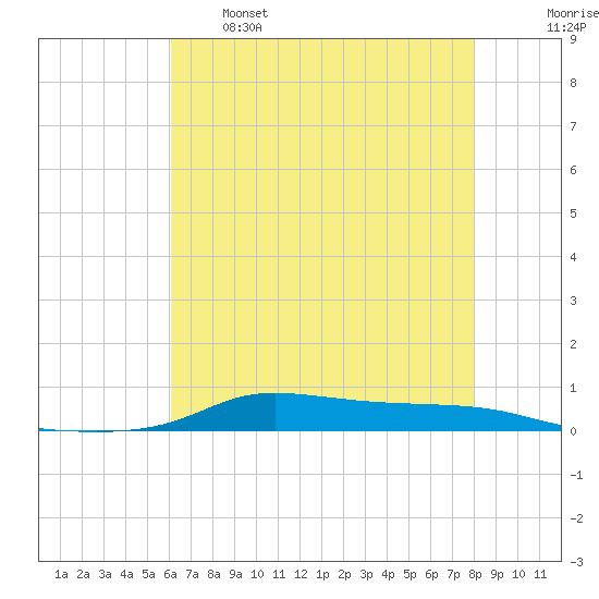 Stouts Pass tide chart for Sunday, May 26, 2024