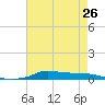 Stouts Pass tide chart for Sunday, May 26, 2024