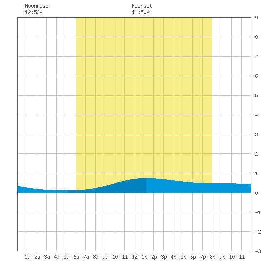Stouts Pass tide chart for Wednesday, May 29, 2024