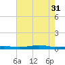 Stouts Pass tide chart for Friday, May 31, 2024