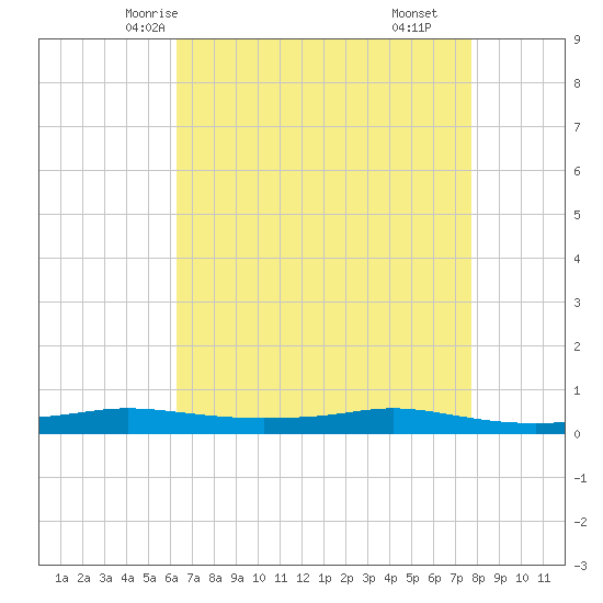 Stouts Pass tide chart for Saturday, May 4, 2024
