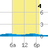 Stouts Pass tide chart for Saturday, May 4, 2024