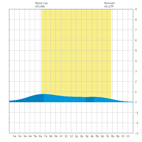 Stouts Pass tide chart for Monday, May 6, 2024