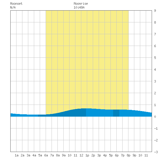 Stouts Pass tide chart for Tuesday, June 11, 2024